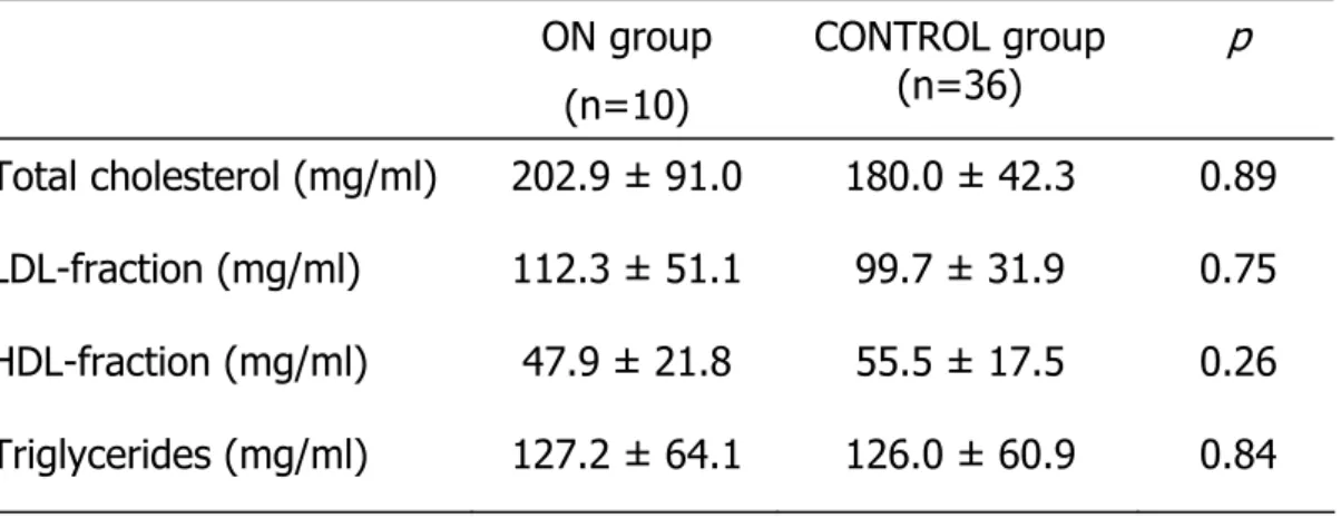 Table 3: Lipoprotein profile in SLE patients at osteonecrosis clinical  diagnosis (ON group) and SLE patients without osteonecrosis at study entry  (CONTROL group)