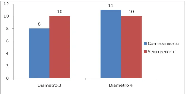 Figura 9 – Correlação entre o diâmetro do implante e reenxerto intrabucal 