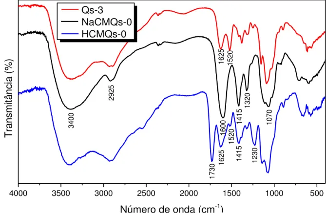 Figura 18  – Espectros na região do infravermelho de filmes finos das amostras de quitosana  (Qs-3) e carboximetilquitosana na forma ácida (HCMQs-0) e carboximetilquitosana na forma 