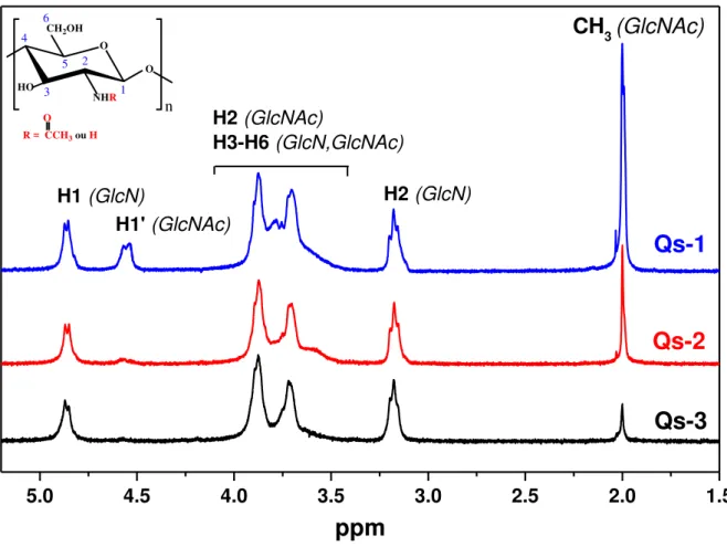 Figura 19 – Espectro de RMN  1 H das amostras Qs-1, Qs-2 e Qs-3 adquiridos a 80°C em  solução aquosa (1% HCl/D 2 O) utilizando o espectrômetro Bruker AVANCE III (400 MHz)