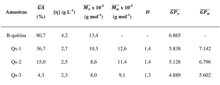 Tabela 2  –  Valores de grau médio de acetilação (̅̅̅̅), viscosidade intrínseca ([]), massa  molar média viscosimétrica ( ̅ � ), massa molar média ponderal ( ̅ ), índice de  dispersividade (Ð) grau médio de polimerização viscosimétrico ( ̅̅̅̅̅̅) e grau mé