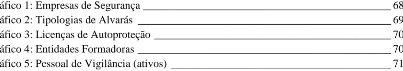 Gráfico 1: Empresas de Segurança _____________________________________________ 68  Gráfico 2: Tipologias de Alvarás  ______________________________________________ 69  Gráfico 3: Licenças de Autoproteção ___________________________________________ 70  Gráf