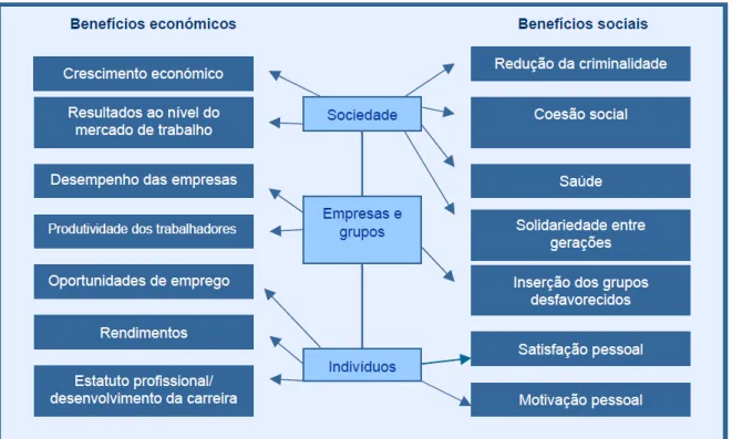 Figura 2: Benefícios da Educação e Formação Profissional 