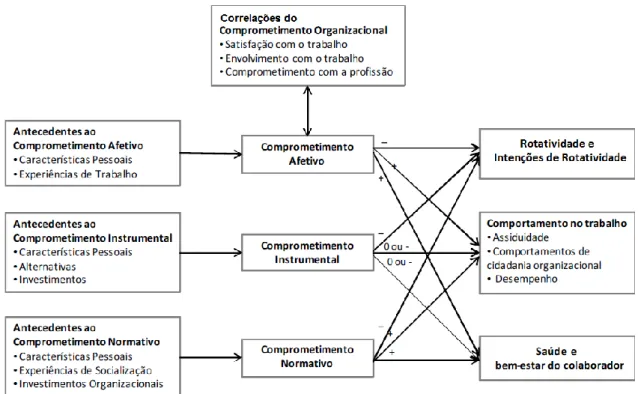 Figura 6: Modelo das três Componentes do Comprometimento Organizacional 