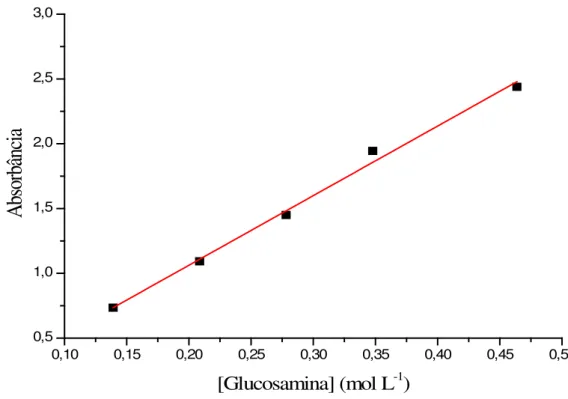 Figura 12 - Curva de calibração do ensaio de ninidrina elaborada a partir das soluções de  cloridrato de glucosamina (r = 0,992)
