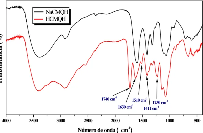 Figura 16 - Espectros na região do infravermelho das amostras NaCMQH e HCMQH. 