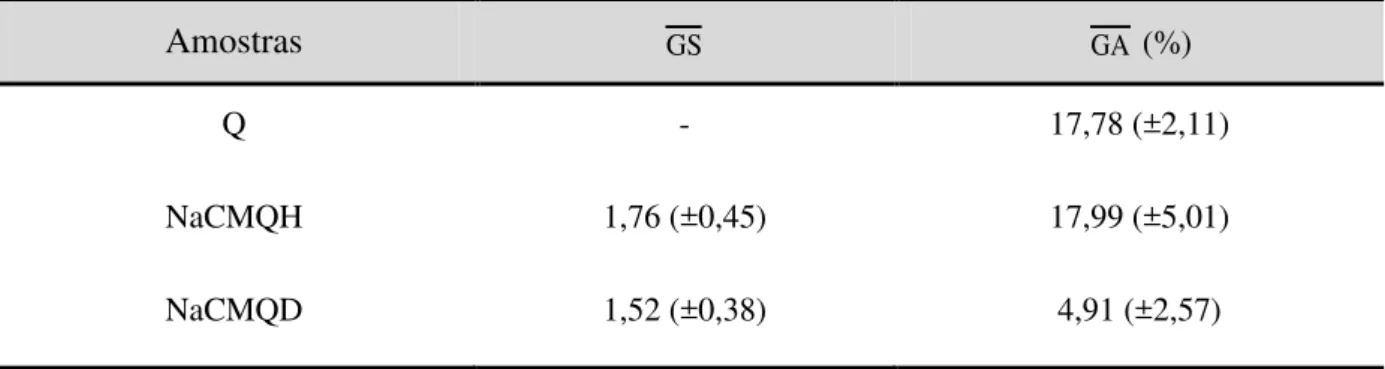 Tabela 4 - Valores de  GS  e  GA (a)  das amostras Q, NaCMQH e NaCMQD determinados por  titulação condutimétrica