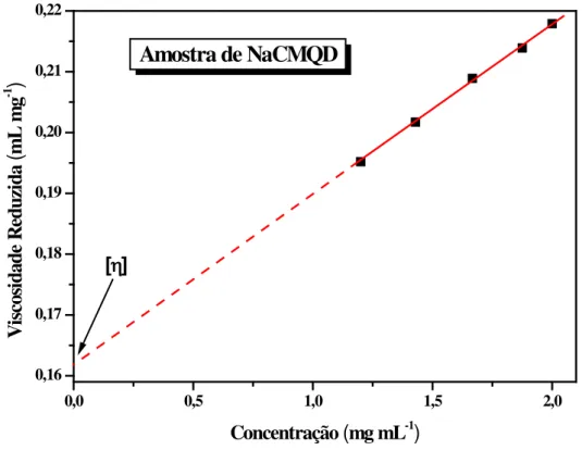 Figura 25 - Curva de viscosidade reduzida versus concentração da amostra NaCMQD em  solução de cloreto de sódio 0,1 mol L -1   à temperatura de 30 o C