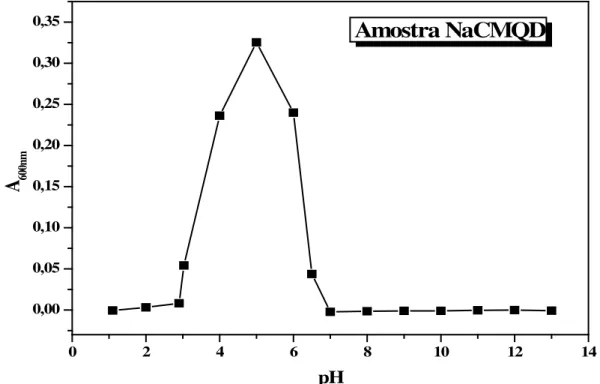 Figura 29 - Curva absorbância (A 600nm ) versus pH das soluções da amostra NaCMQD. 