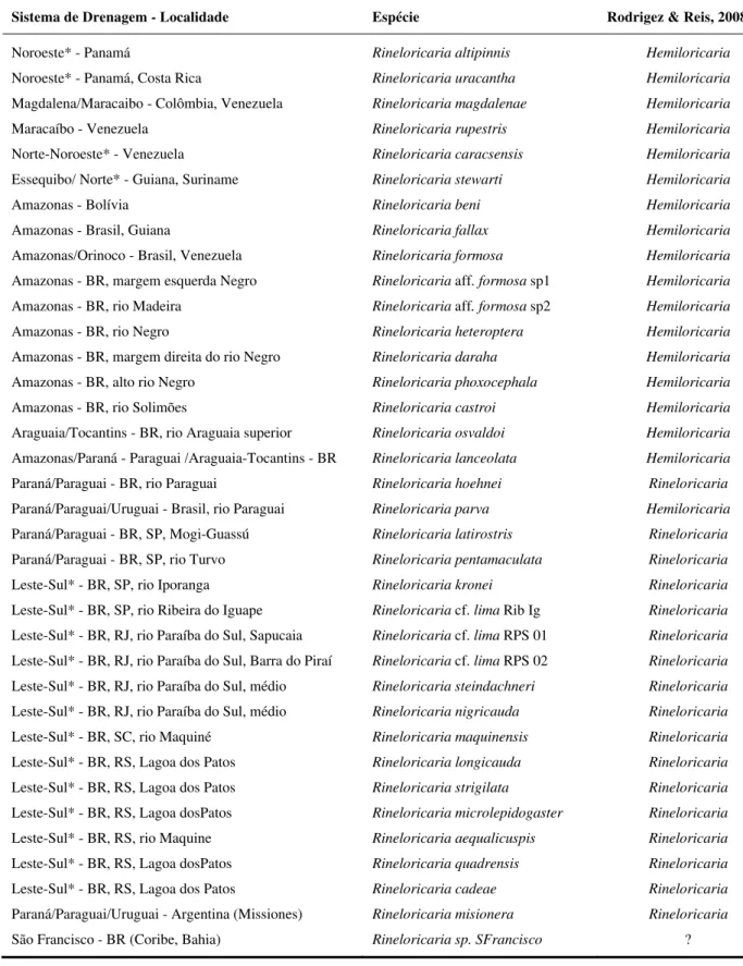 Tabela 1 - Distribuição das espécies de Rineloricaria por sistema de drenagem e comparação com a  proposta de subdivisão do gênero baseada em distribuição geográfica feita por Rodriguez e Reis (2008) 