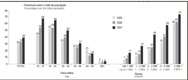 Figura 3 - Proporção de indivíduos que usaram um computador nos últimos 3 meses por faixa  etária e renda familiar (%) (CETIC, 2008) 