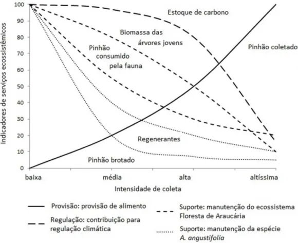 Figura 2.1. Curvas esperadas de t rade-off  entre os indicadores de serviços ecossistêmicos se suporte, regulação  e provisão em função do aumento da intensidade de coleta