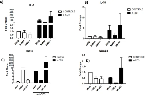 Figura 4: Expressão dos genes para IL-2, IL-10, RORc e SOCS-3 em células DO11.10 ativadas in vitro