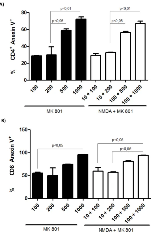 Figura 8: Bloqueio do NMDAR Induz Apoptose em Linfócitos T CD4 e CD8 de em culturas de  esplenócitos totais