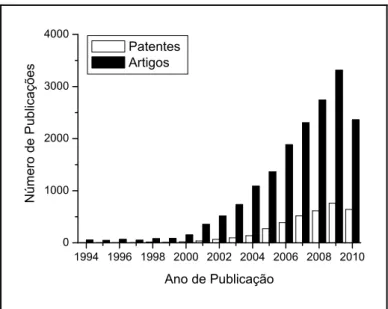 Figura 1.16. Evolução do número de publicações (artigos e patentes) de  LIs desde 1993 até setembro de 2010