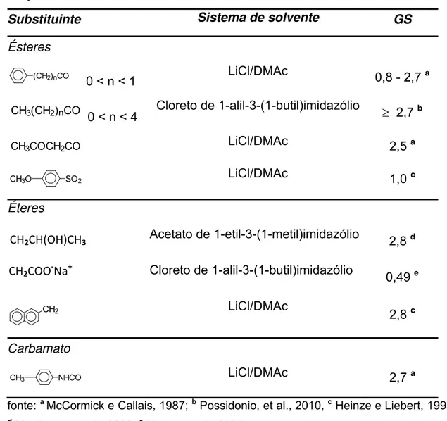 Tabela 1.6.  Derivados de celulose sintetizados sob condições homogêneas de  reação.  