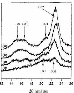 Figura 1.21. Difratogramas de raios-X para: a) Sigmacell; b) Avicel; c)  celulose de bactérias; d) celulose regenerada (Tasker et al., 1994)