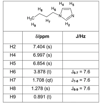 Tabela 3.1. Estruturas, numeração dos hidrogênios e dados de RMN de  1 H  para N-(1-butil)imidazol