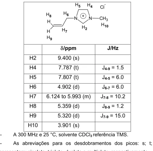 Tabela 3.2. Estruturas, numeração dos hidrogênios e dados de RMN de  1 H  para o (AlMeImCl)