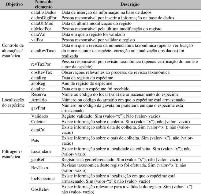 Tabela 1: Elementos de metadados definidos para gestão da coleção de insetos. 