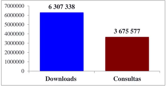 Figura 1: Downloads e Consultas na Biblioteca Digital do IPB. 