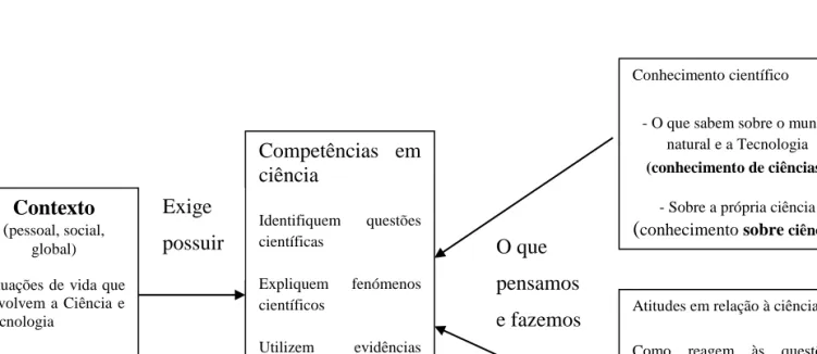 Figura 2 - Enquadramento conceptual da avaliação em ciência do PISA 2006 (Fonte: adaptado de (Bybee, R., &amp; Mc Crae,  B., Laurie, R