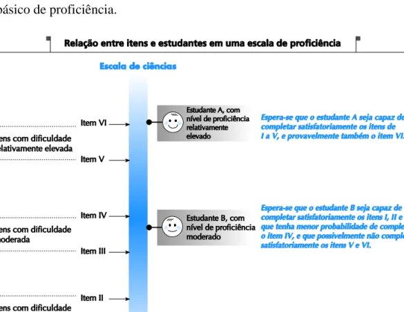 Figura 3 - Relação entre os itens e os estudantes na escala de proficiência (Fonte: OCDE, 2008, p