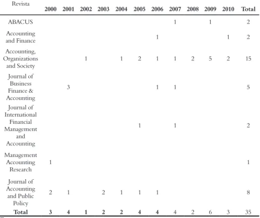Tabela 1 – Número de artigos analisados por periódico e ano