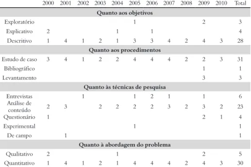 Tabela 3 – Procedimentos metodológicos utilizados nos artigos em percentuais por ano