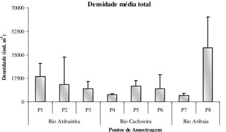 Figura 2 – Densidade média total de macroinvertebrados bentônicos para cada ponto de amostragem  da bacia do alto Atibaia (SP)