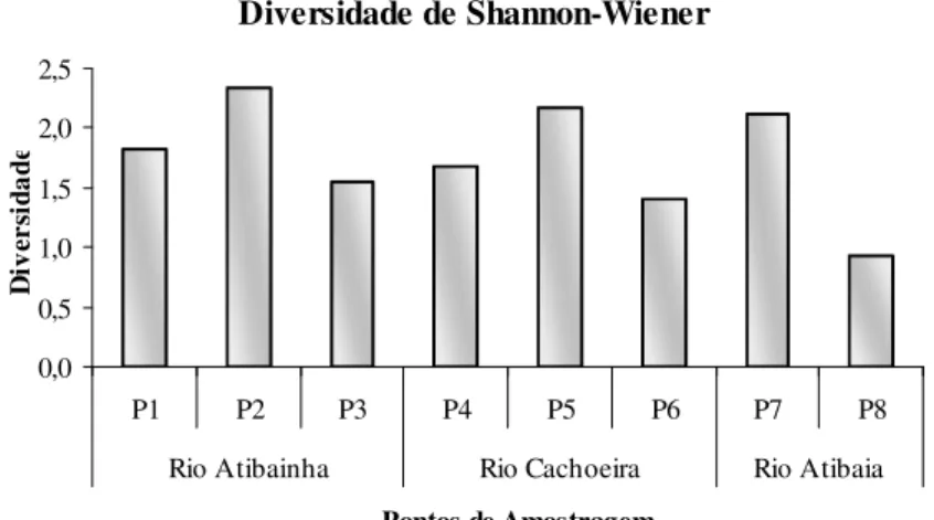 Figura  6  -  Índice  de  diversidade  de  Shannon-Wiener  para  a  macrofauna  bentônica  dos  pontos  de  amostragem da bacia do alto Atibaia (SP)