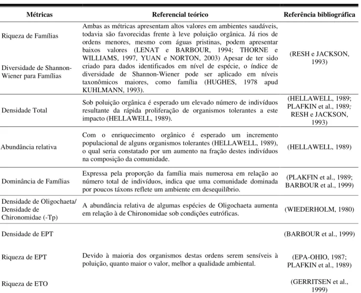 Tabela  I  –  Métricas  empregadas  para  a  comunidade  de  macroinvertebrados  bentônicos  da  bacia  do  alto  Atibaia  (SP)