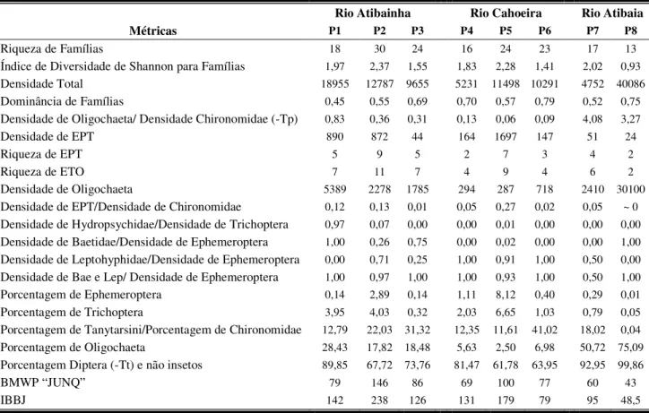 Tabela II – Valores das métricas aplicadas à fauna bentônica da bacia do alto Atibaia (SP)