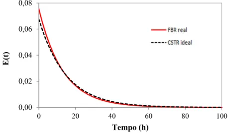 Figura 5.6. Comparação entre as curvas de E(t) versus t para um CSTR ideal e para o FBR utilizado