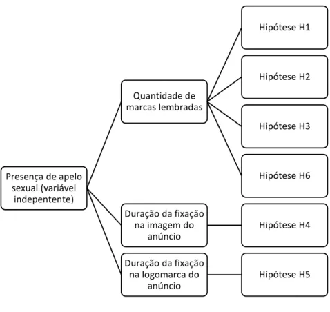 Figura 7 - Representação da relação entre as variáveis e as hipóteses da pesquisa  Fonte: Elaborado pelo autor 