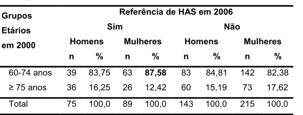 Tabela  3  –  Distribuição  dos  idosos,  segundo  referência  de  HAS,  em  2006  e  sexo e grupos etários em 2000