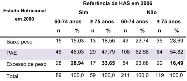 Tabela  8  –  Distribuição  dos  idosos,  segundo  referência  de  HAS,  em  2006  e  grupos  etários  e  estado  nutricional,  em  2000