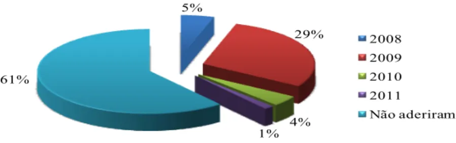 Gráfico 1 – Situação dos municípios gaúchos em relação ao convênio do ITR, no  período de 2008 a 2011 5% 29% 1% 4%61% 2008200920102011 Não aderiram  Fonte: os autores.