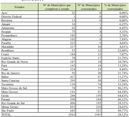 Tabela 4 – Número de adesões dos municípios do Estado do RS em                    comparação aos outros Estados  da Federação, período de                    2008 a 2011