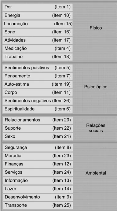 Figura 3 – Modelo de análise do WHOQOL - abreviado em quatro  domínios (fonte: baseado em WHOQOL group, 1998) 