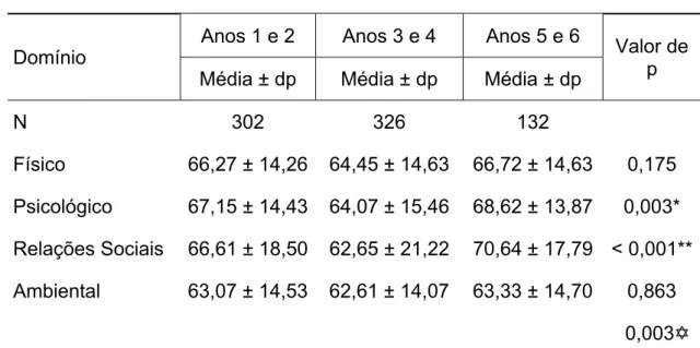 Tabela 10 – Análise dos domínios do WHOQOL - abreviado por ano do  curso 