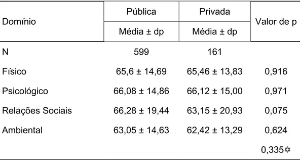 Tabela 11 – Análise dos domínios do WHOQOL - abreviado em escolas  médicas públicas e privadas 