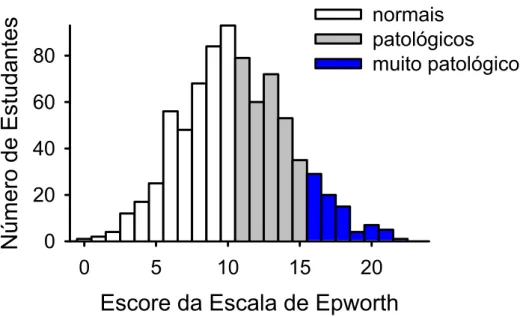 Figura 8 – Distribuição geral de escores na Escala de Sonolência Diurna de  Epworth  