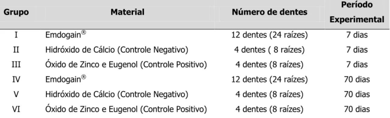 Tabela 1 –  Material utilizado no presente estudo, distribuição do número de dentes para cada  grupo e períodos experimentais