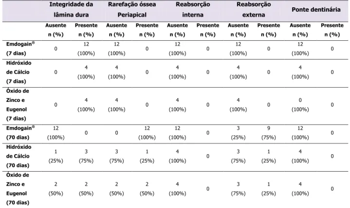 Tabela  3  - Resultados da avaliação radiográfica  7 e 70 dias  após a  realização  da pulpotomia  com relação à integridade da lâmina dura, presença de áreas de rarefação óssea,  de  reabsorção  radicular  externa  e  de  formação  de  ponte  dentinária