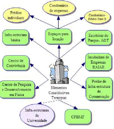 Figura 7 – Elementos constitutivos do Tecnopuc 