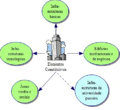Figura 4 – Elementos Constitutivos de Parques Tecnológicos 