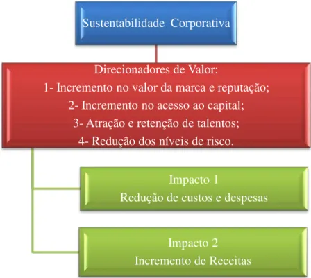 Figura 3 - Direcionadores de valor dos investimentos socialmente responsáveis Sustentabilidade  Corporativa 