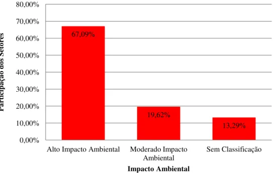 Figura 6 - Classificação dos setores integrantes do ISE segundo impacto ambiental 