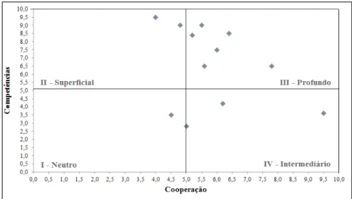 Figura 1 – Posicionamento e diagnóstico do desempenho coopetitivo das empresas  constituintes da rede de cooperação horizontal analisada